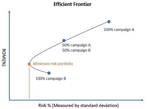 Efficient Frontier Model in Advertising