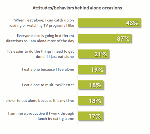 Reasons Why People Are Eating Alone