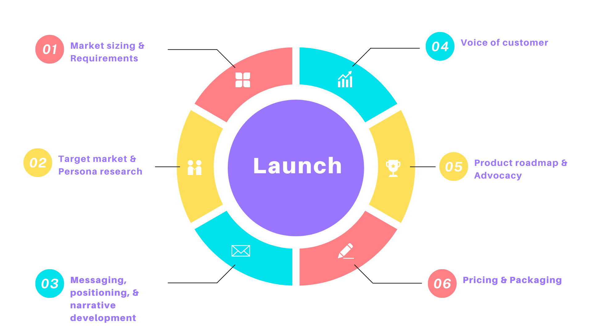 Product launch core competencies