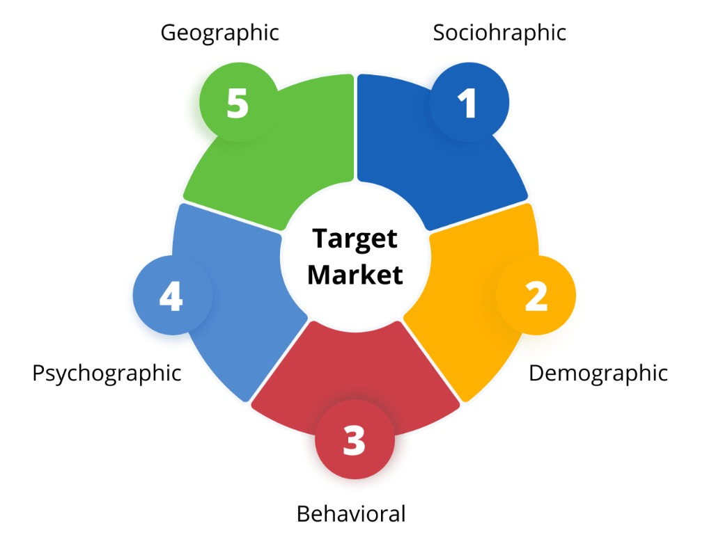 Target market elements